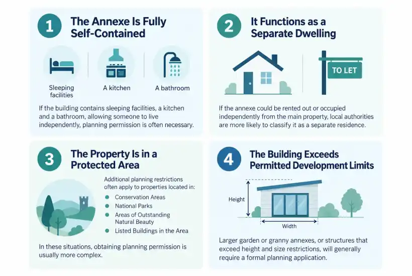 When Planning Permission Is Usually Required